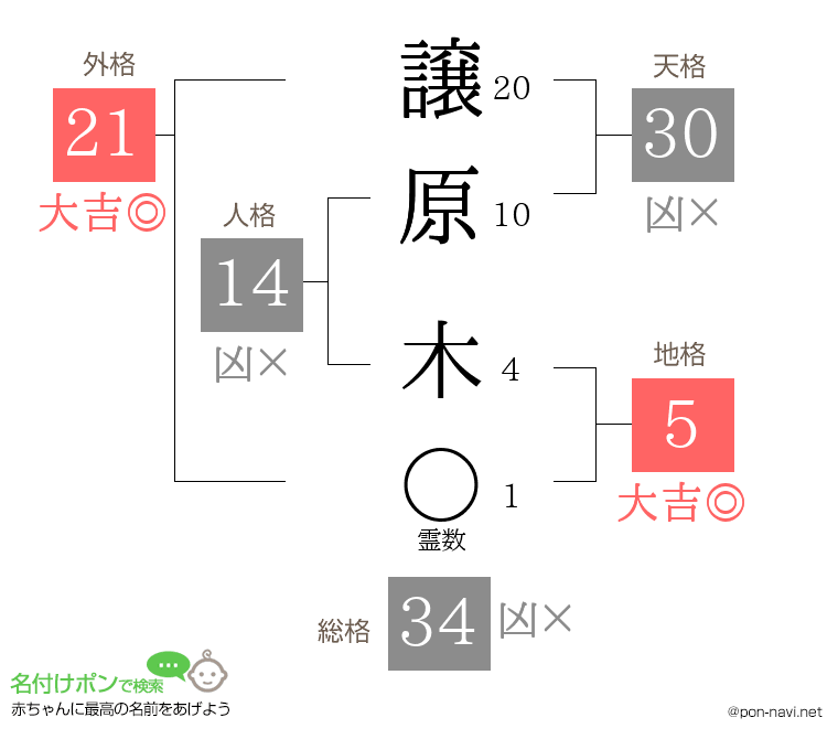 譲原 木さんの姓名判断結果