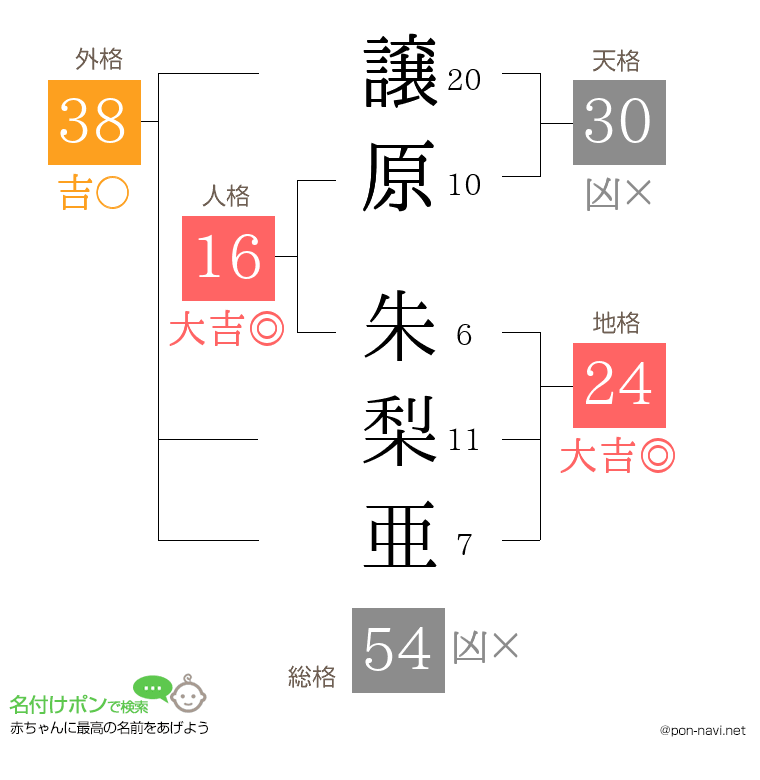 譲原 朱梨亜さんの姓名判断結果