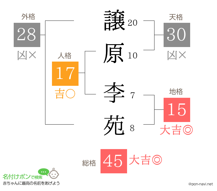 譲原 李苑さんの姓名判断結果