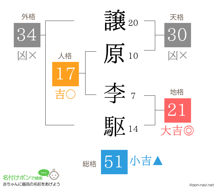 譲原 李駆さんの姓名判断結果