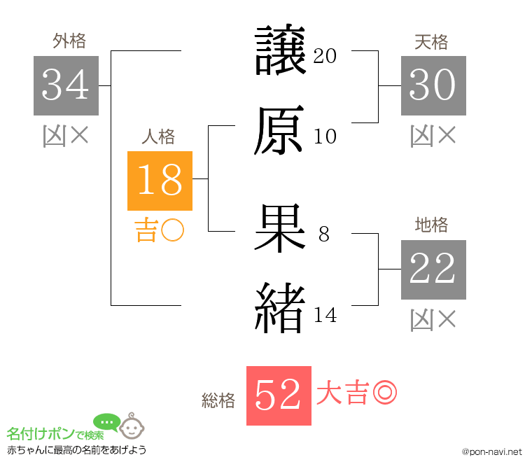 譲原 果緒さんの姓名判断結果