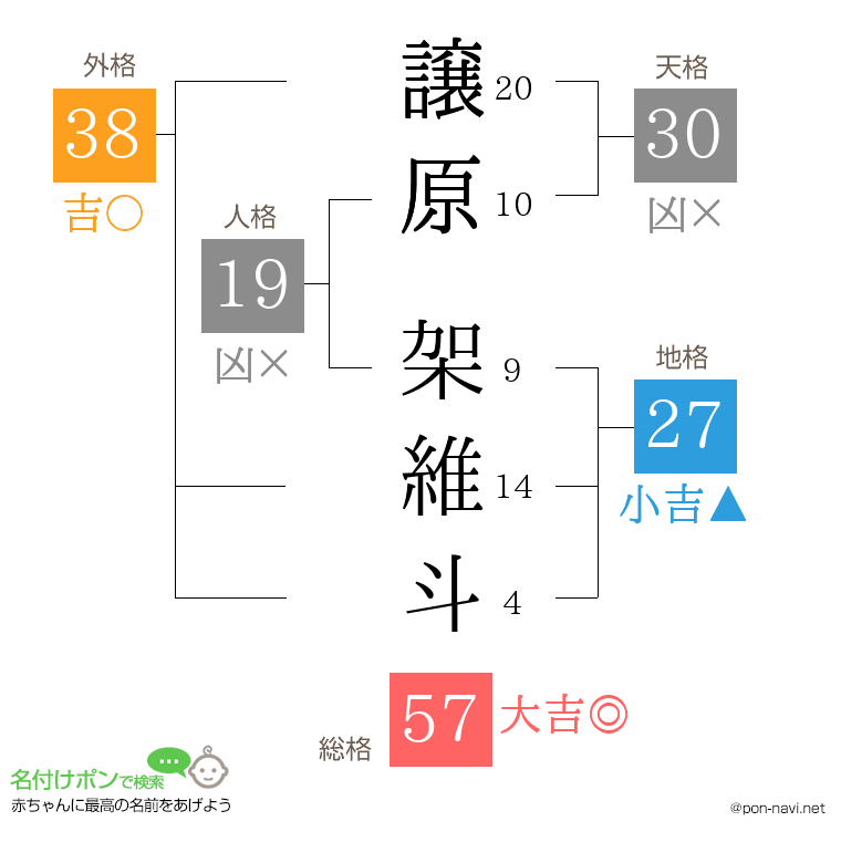 譲原 架維斗さんの姓名判断結果