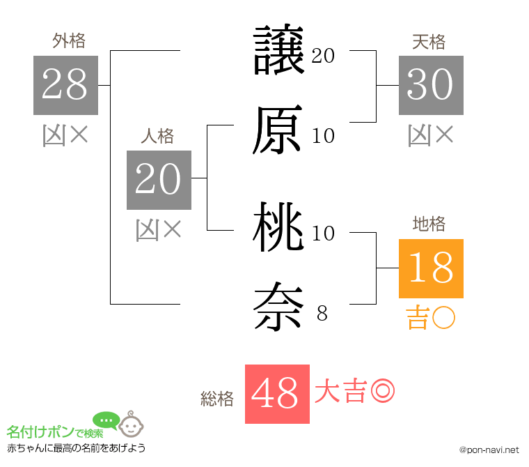 譲原 桃奈さんの姓名判断結果