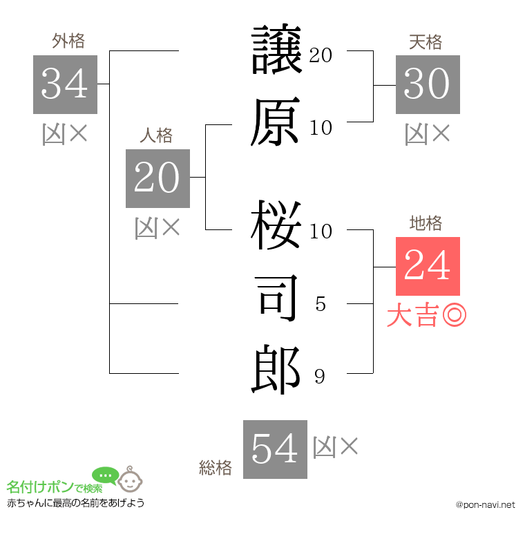 譲原 桜司郎さんの姓名判断結果