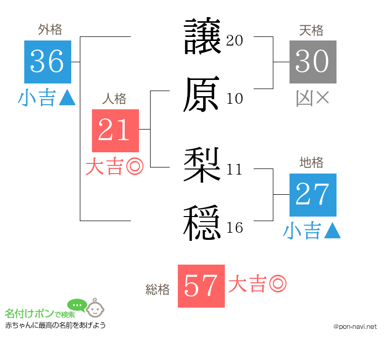 譲原 梨穏さんの姓名判断結果