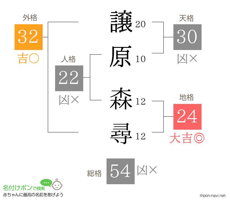 譲原 森尋さんの姓名判断結果