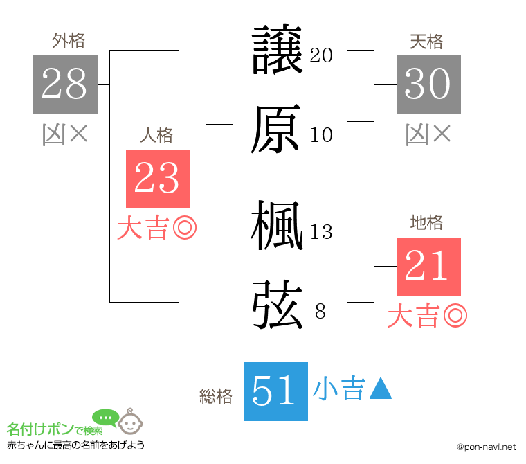 譲原 楓弦さんの姓名判断結果