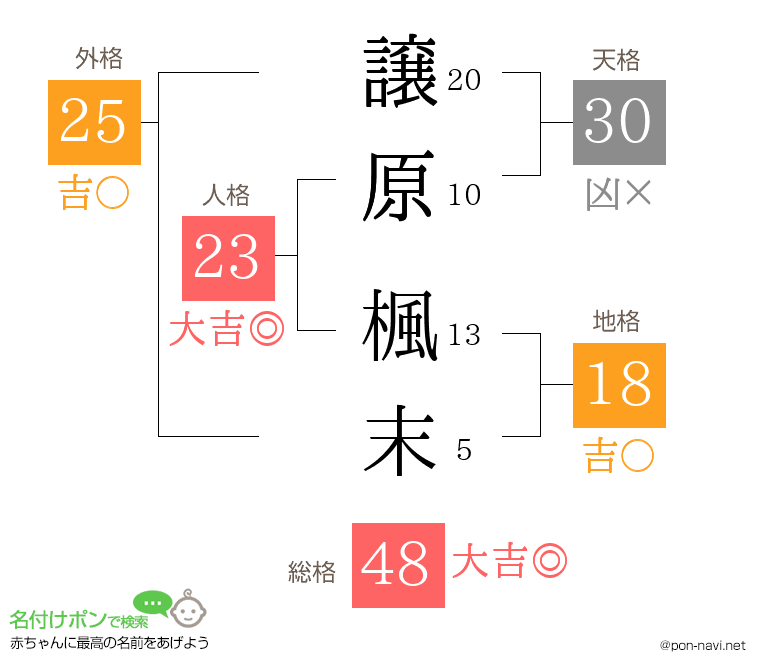 譲原 楓末さんの姓名判断結果