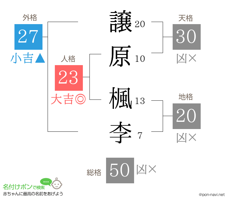 譲原 楓李さんの姓名判断結果