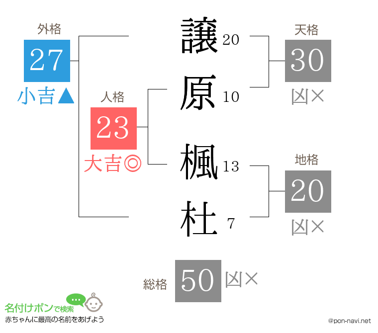 譲原 楓杜さんの姓名判断結果