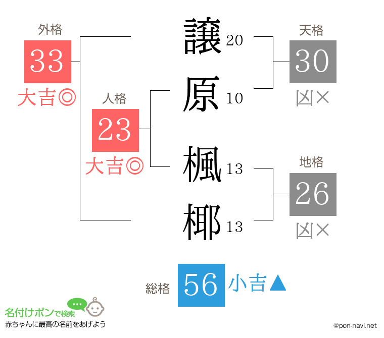 譲原 楓椰さんの姓名判断結果