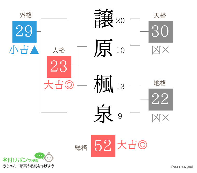 譲原 楓泉さんの姓名判断結果