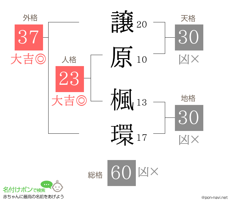 譲原 楓環さんの姓名判断結果