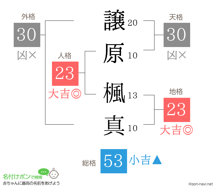 譲原 楓真さんの姓名判断結果
