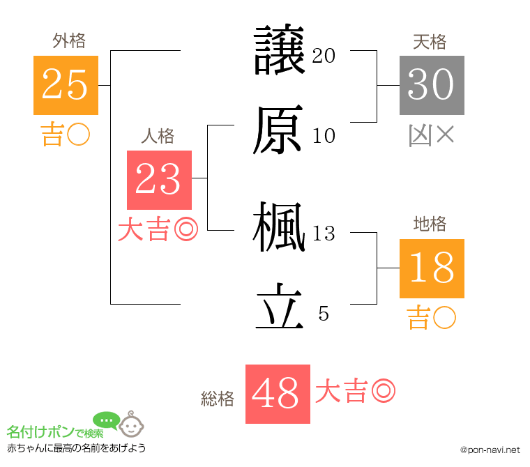 譲原 楓立さんの姓名判断結果