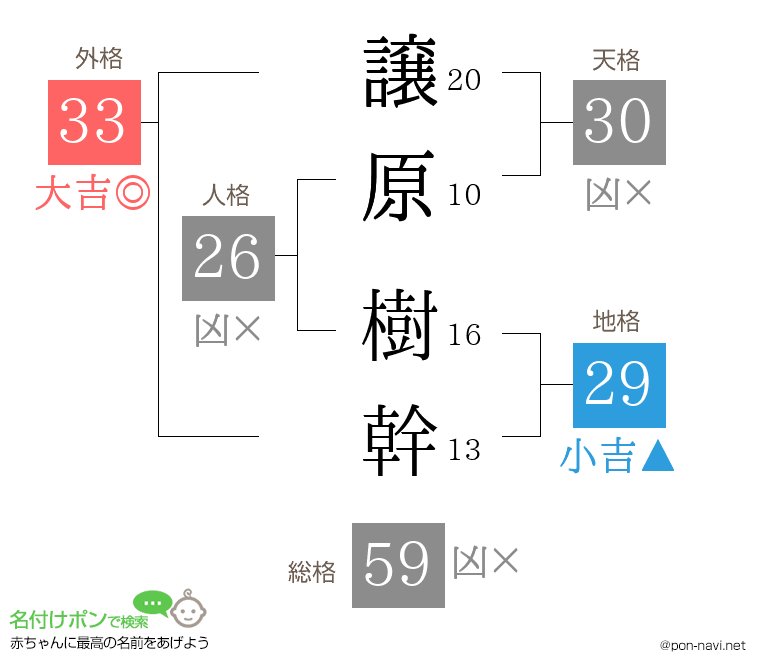 譲原 樹幹さんの姓名判断結果