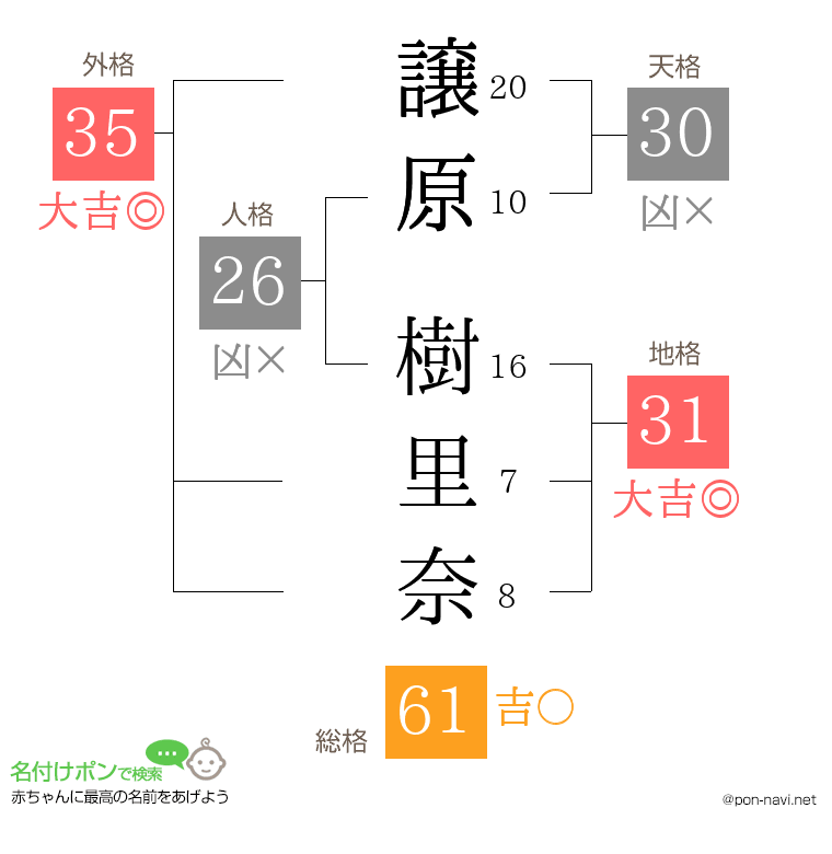 譲原 樹里奈さんの姓名判断結果