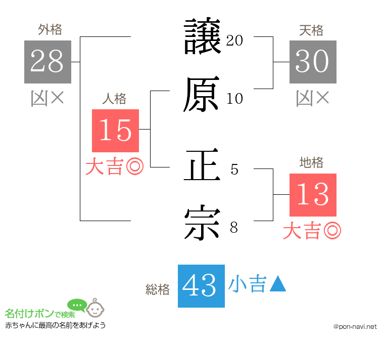 譲原 正宗さんの姓名判断結果