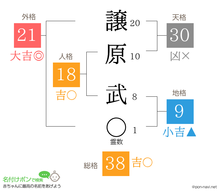 譲原 武さんの姓名判断結果