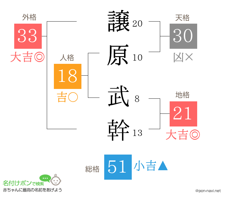 譲原 武幹さんの姓名判断結果
