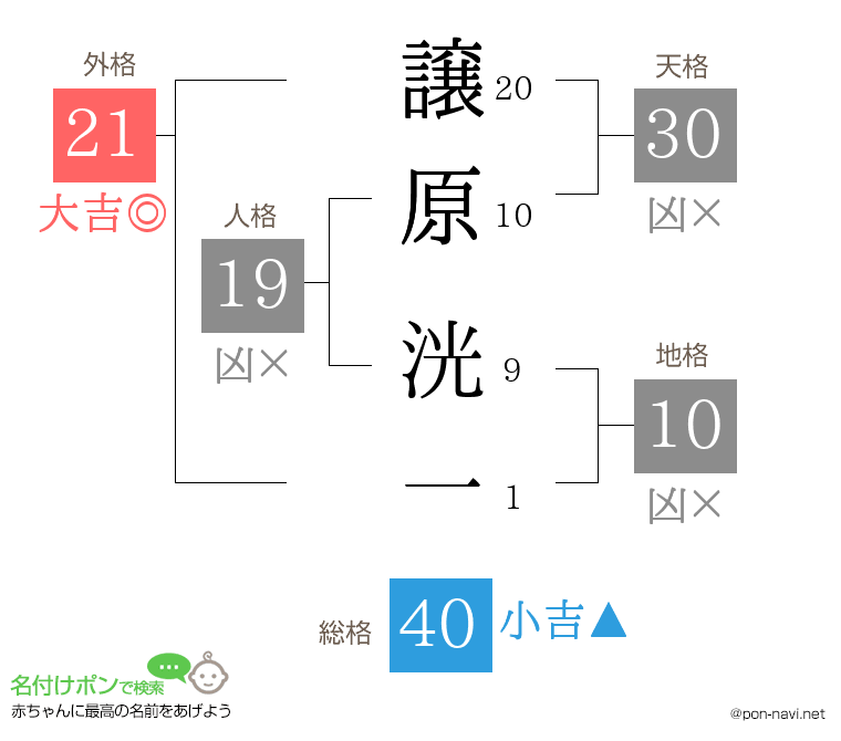 譲原 洸一さんの姓名判断結果