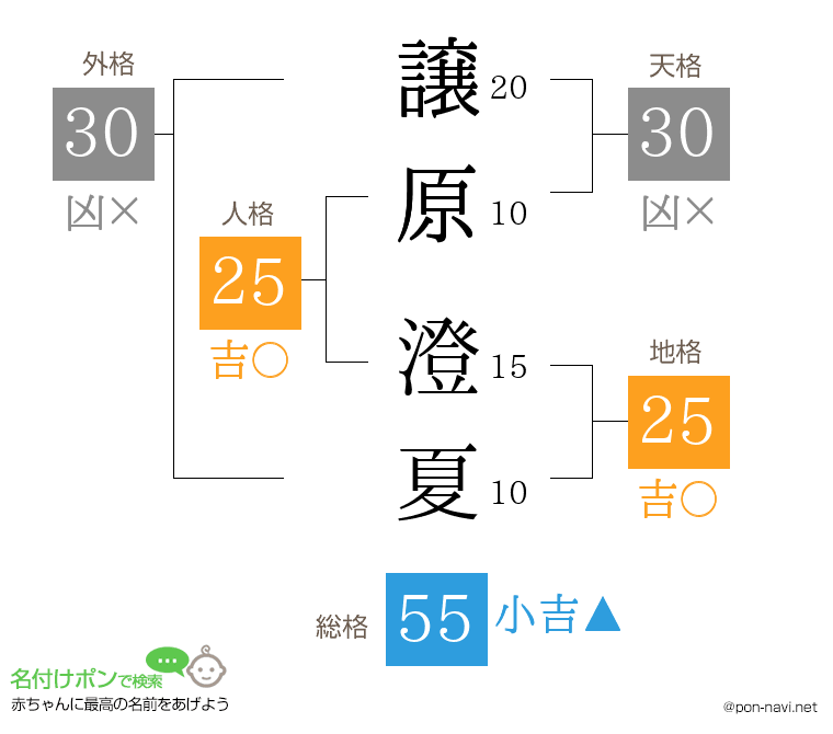 譲原 澄夏さんの姓名判断結果