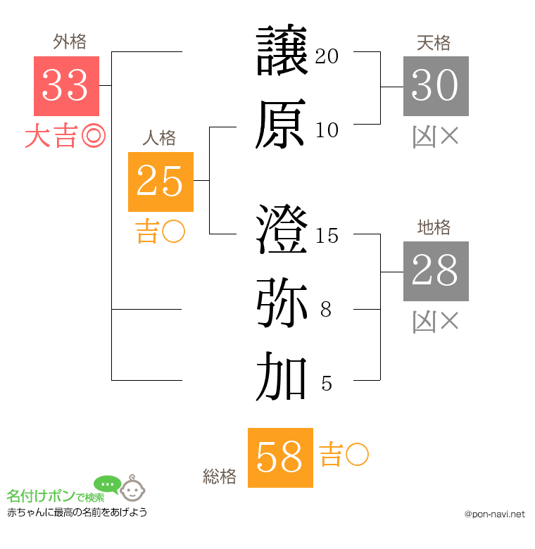 譲原 澄弥加さんの姓名判断結果