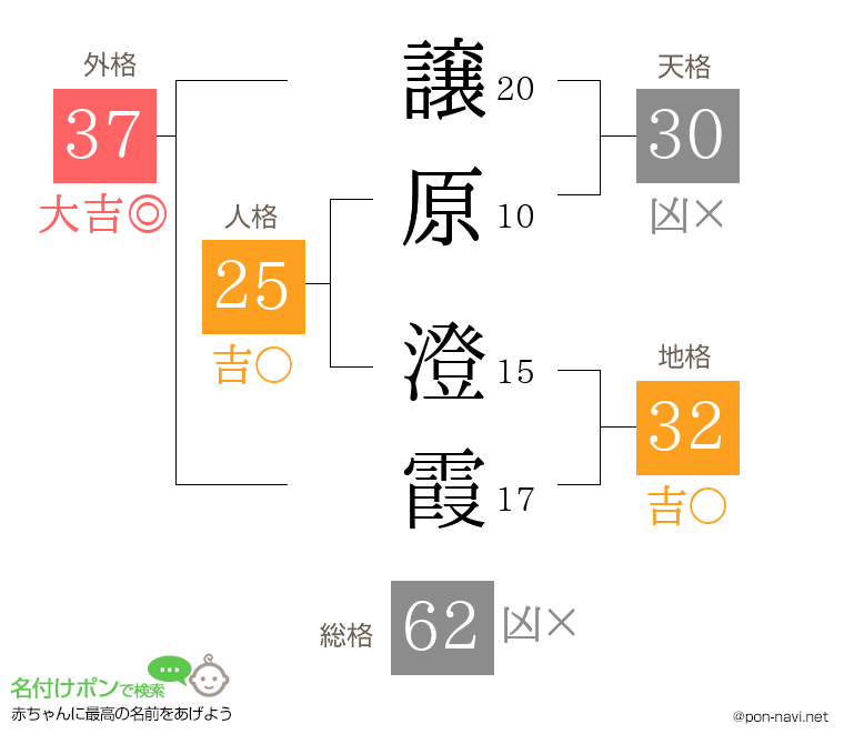 譲原 澄霞さんの姓名判断結果