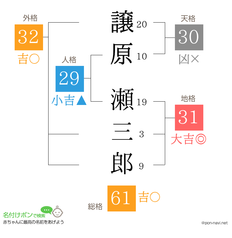 譲原 瀬三郎さんの姓名判断結果