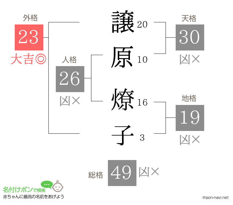 譲原 燎子さんの姓名判断結果
