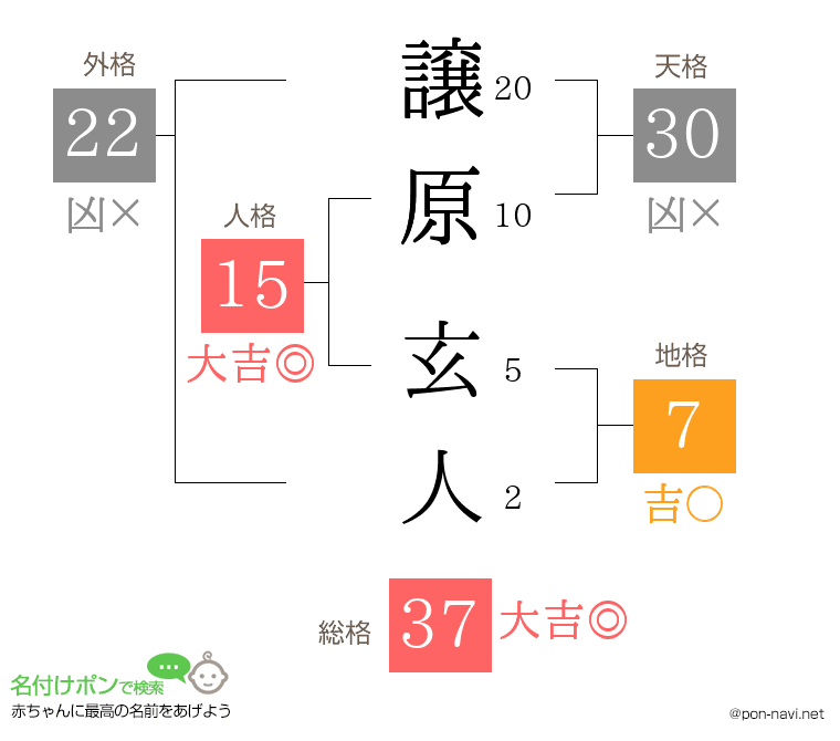 譲原 玄人さんの姓名判断結果