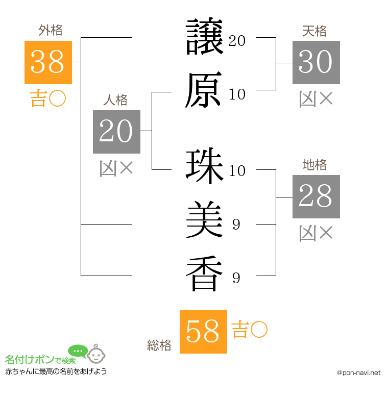 譲原 珠美香さんの姓名判断結果
