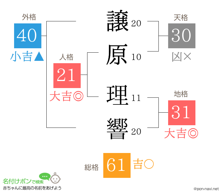譲原 理響さんの姓名判断結果
