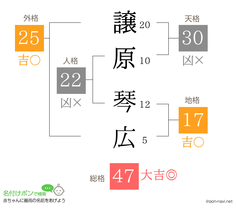 譲原 琴広さんの姓名判断結果