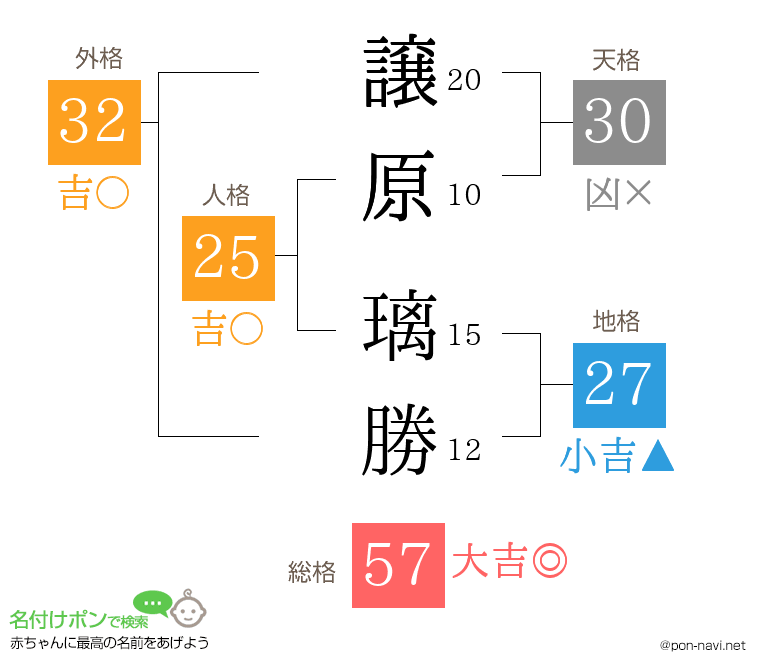 譲原 璃勝さんの姓名判断結果