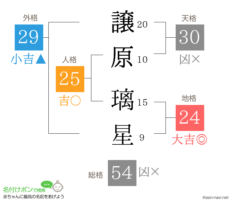 譲原 璃星さんの姓名判断結果