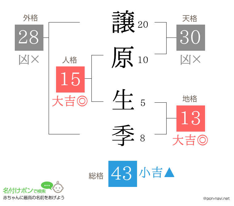 譲原 生季さんの姓名判断結果