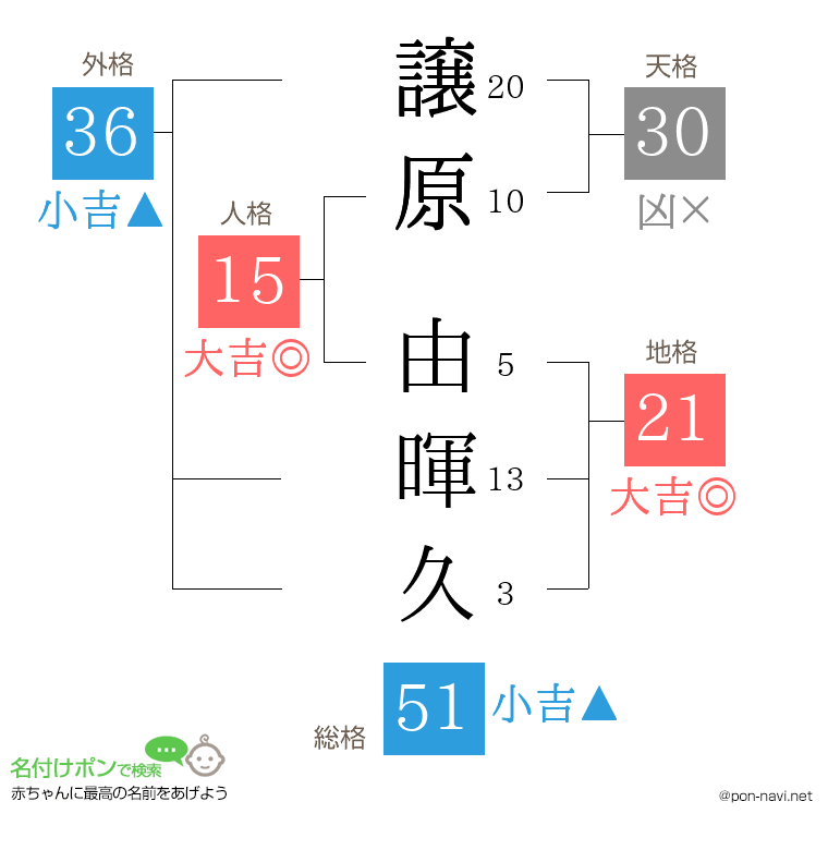 譲原 由暉久さんの姓名判断結果