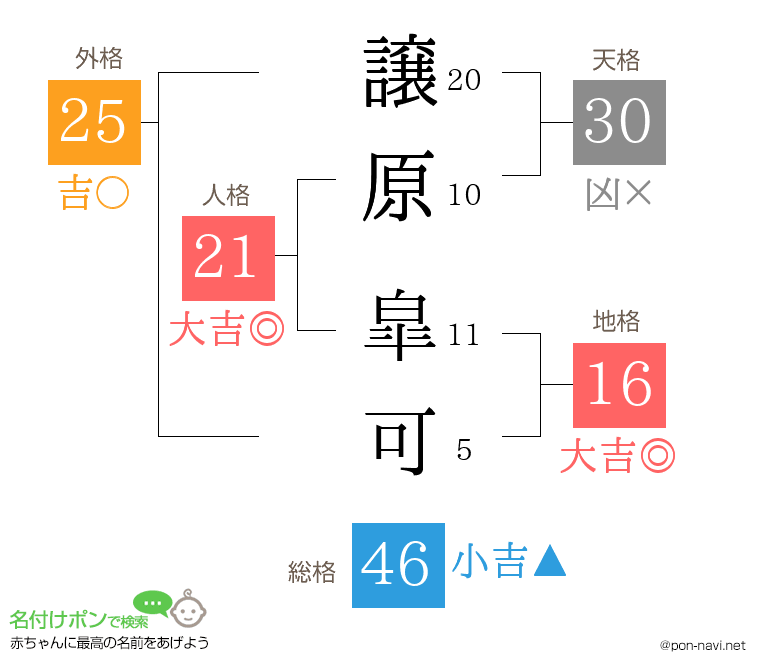 譲原 皐可さんの姓名判断結果
