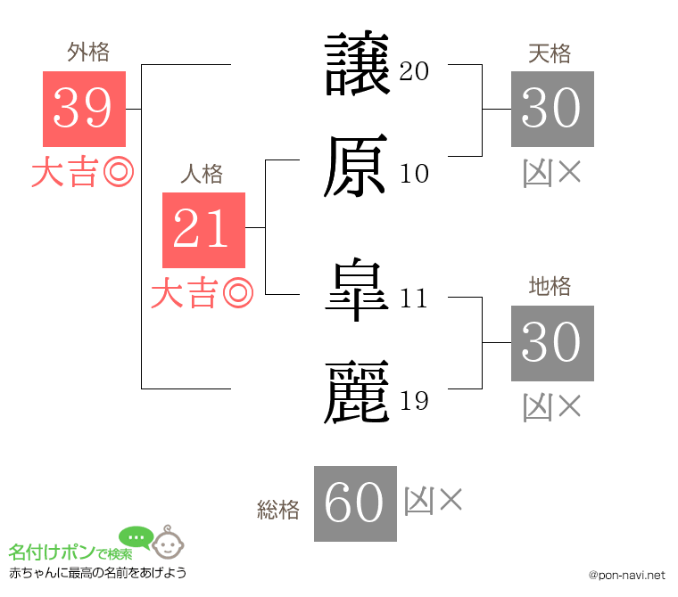 譲原 皐麗さんの姓名判断結果