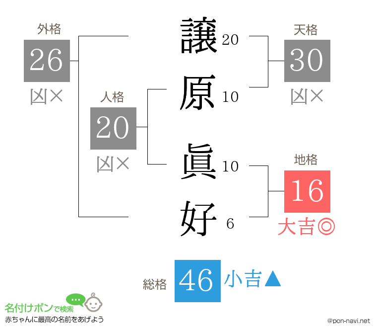 譲原 眞好さんの姓名判断結果