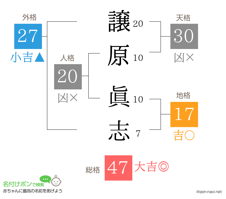 譲原 眞志さんの姓名判断結果