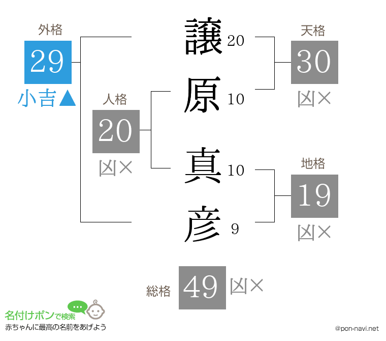 譲原 真彦さんの姓名判断結果