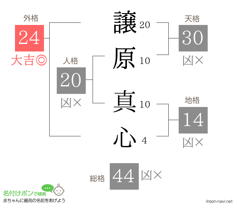 譲原 真心さんの姓名判断結果