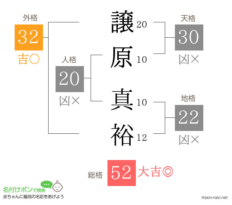 譲原 真裕さんの姓名判断結果