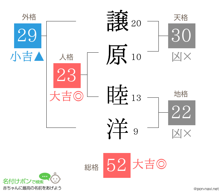 譲原 睦洋さんの姓名判断結果