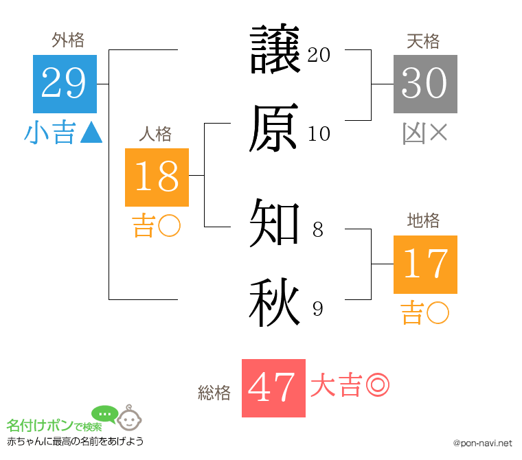 譲原 知秋さんの姓名判断結果