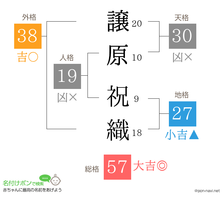 譲原 祝織さんの姓名判断結果