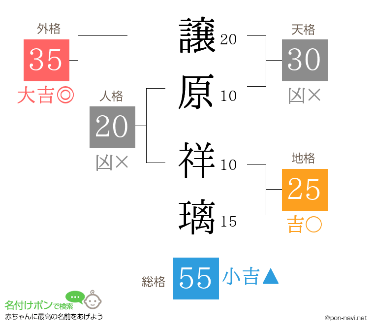 譲原 祥璃さんの姓名判断結果