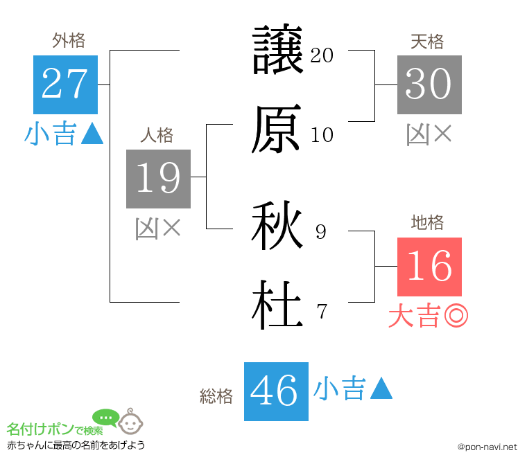 譲原 秋杜さんの姓名判断結果
